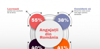 După un an de pandemie, 4 din 10 români spun că sunt multumiți de actualul mod de lucru