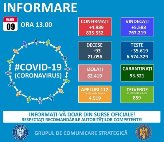 COVID-19 în România: situația epidemiologică la data de 9 martie 2021