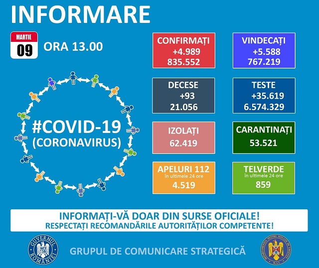 COVID-19 în România: situația epidemiologică la data de 9 martie 2021